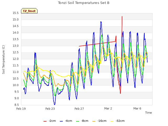 Explore the graph:Tonzi Soil Temperatures Set B in a new window