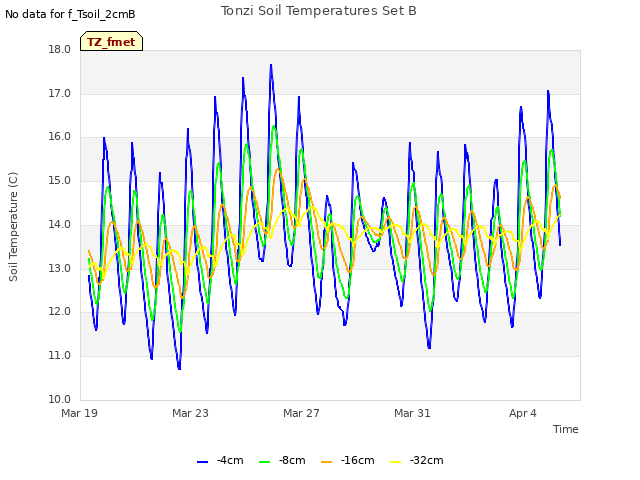 Explore the graph:Tonzi Soil Temperatures Set B in a new window