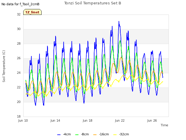 Explore the graph:Tonzi Soil Temperatures Set B in a new window