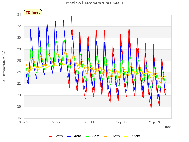 Explore the graph:Tonzi Soil Temperatures Set B in a new window