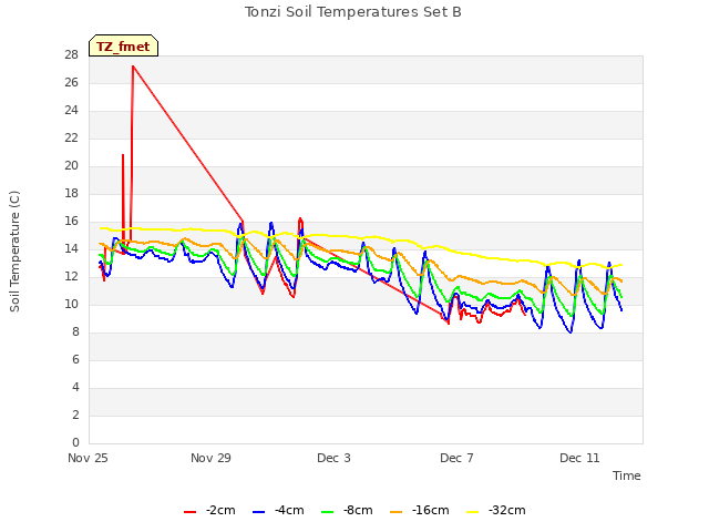 Explore the graph:Tonzi Soil Temperatures Set B in a new window