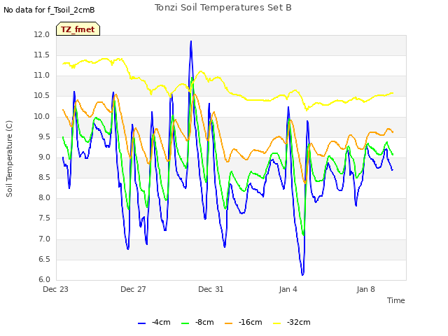 Explore the graph:Tonzi Soil Temperatures Set B in a new window