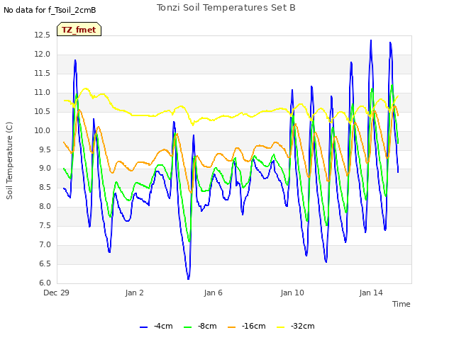 Explore the graph:Tonzi Soil Temperatures Set B in a new window