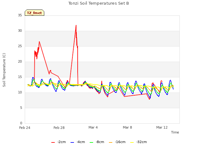 Explore the graph:Tonzi Soil Temperatures Set B in a new window