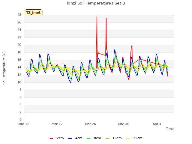 Explore the graph:Tonzi Soil Temperatures Set B in a new window