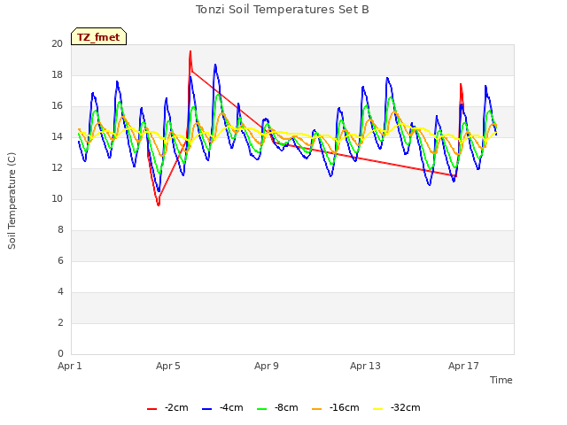 Explore the graph:Tonzi Soil Temperatures Set B in a new window