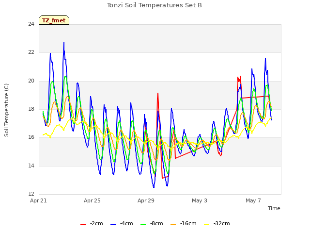 Explore the graph:Tonzi Soil Temperatures Set B in a new window