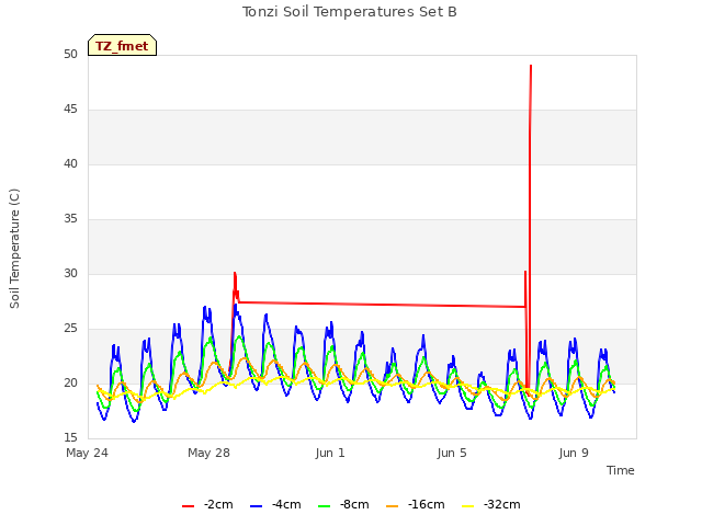 Explore the graph:Tonzi Soil Temperatures Set B in a new window