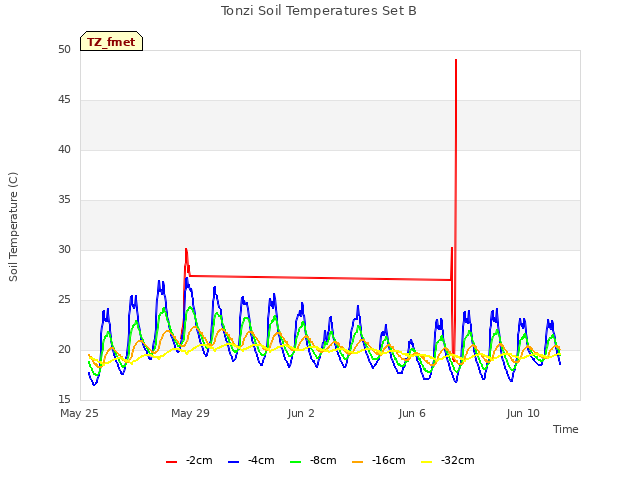 Explore the graph:Tonzi Soil Temperatures Set B in a new window