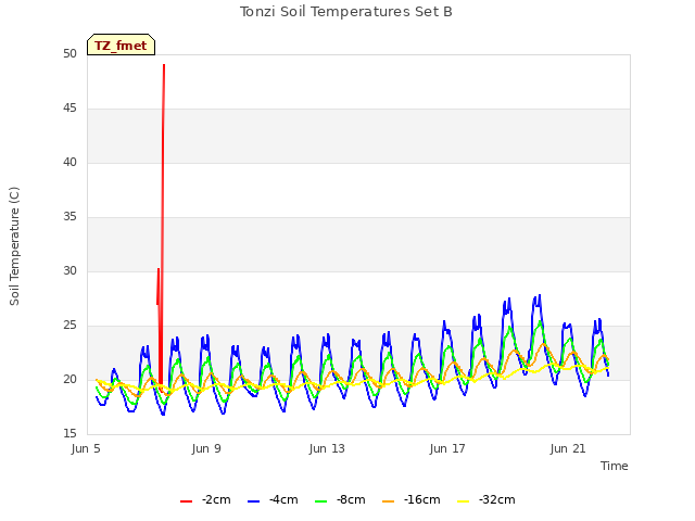 Explore the graph:Tonzi Soil Temperatures Set B in a new window
