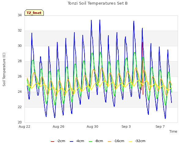 Explore the graph:Tonzi Soil Temperatures Set B in a new window