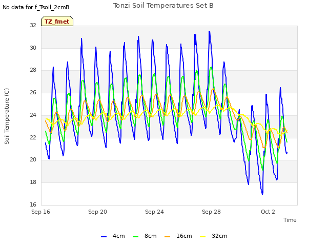 Explore the graph:Tonzi Soil Temperatures Set B in a new window