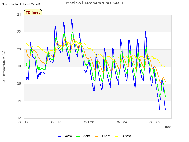 Explore the graph:Tonzi Soil Temperatures Set B in a new window