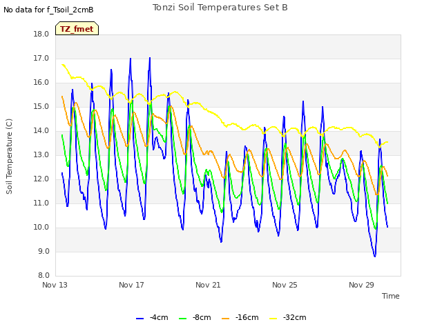 Explore the graph:Tonzi Soil Temperatures Set B in a new window