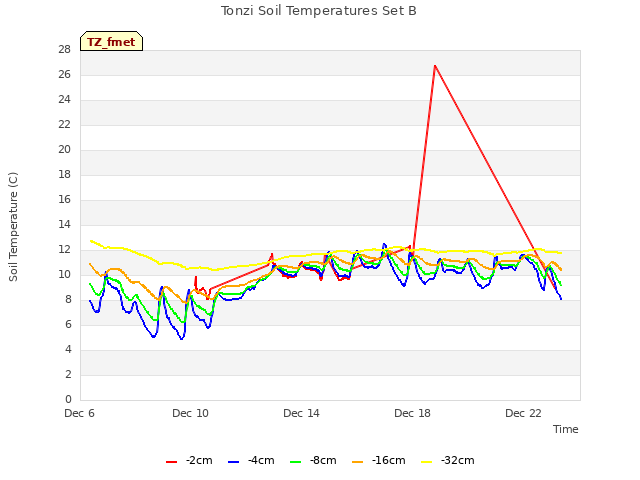 Explore the graph:Tonzi Soil Temperatures Set B in a new window