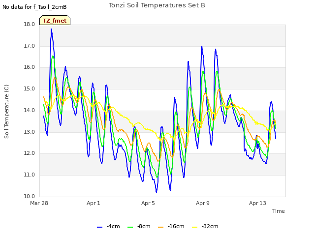 Explore the graph:Tonzi Soil Temperatures Set B in a new window