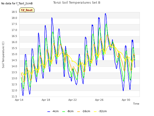 Explore the graph:Tonzi Soil Temperatures Set B in a new window
