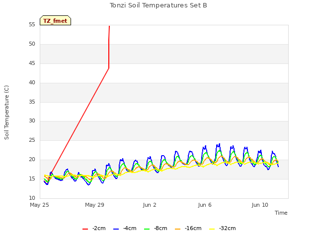 Explore the graph:Tonzi Soil Temperatures Set B in a new window