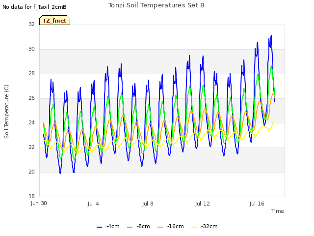 Explore the graph:Tonzi Soil Temperatures Set B in a new window