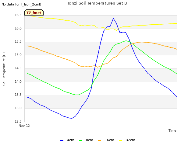 Explore the graph:Tonzi Soil Temperatures Set B in a new window