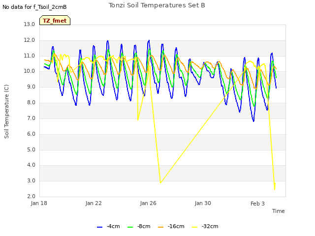 Explore the graph:Tonzi Soil Temperatures Set B in a new window