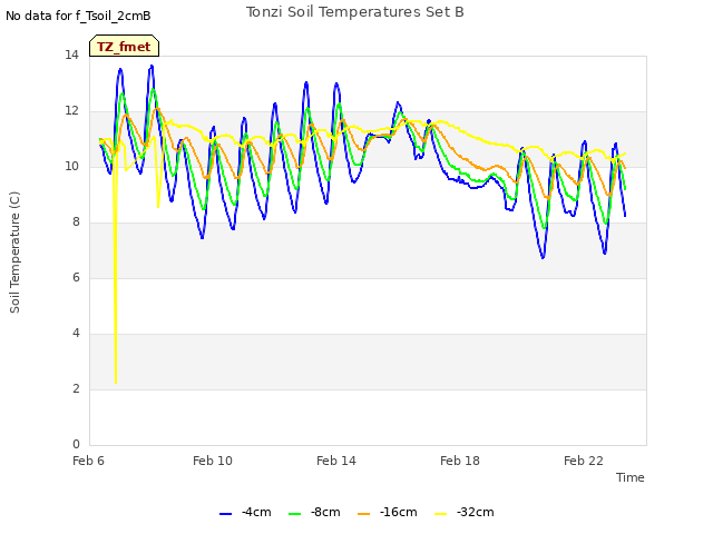 Explore the graph:Tonzi Soil Temperatures Set B in a new window