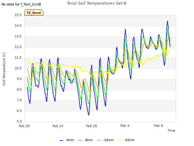 Explore the graph:Tonzi Soil Temperatures Set B in a new window