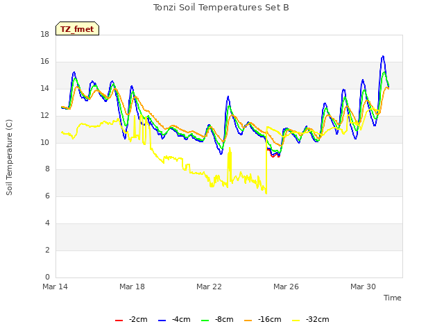 Explore the graph:Tonzi Soil Temperatures Set B in a new window
