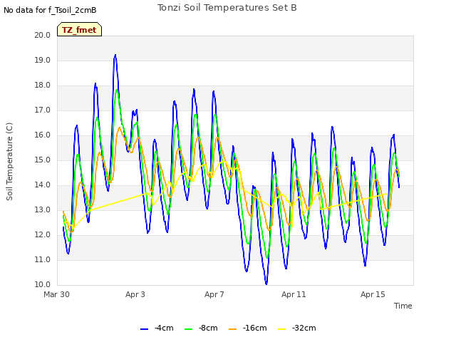 Explore the graph:Tonzi Soil Temperatures Set B in a new window