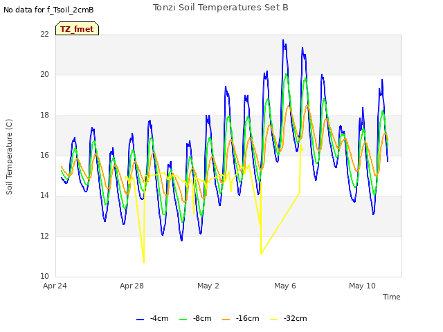 Explore the graph:Tonzi Soil Temperatures Set B in a new window