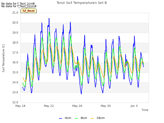 Explore the graph:Tonzi Soil Temperatures Set B in a new window