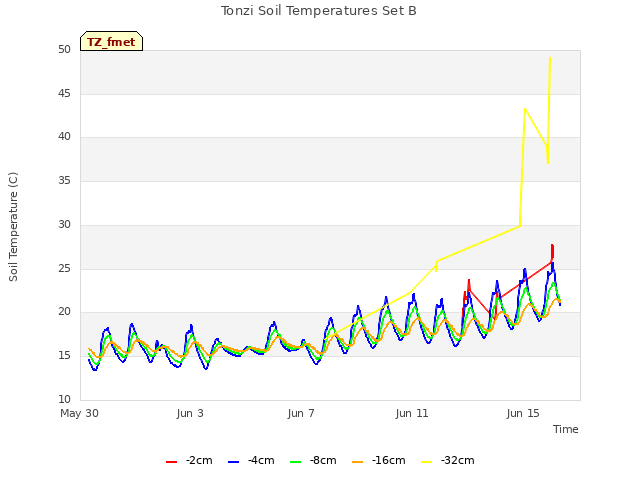 Explore the graph:Tonzi Soil Temperatures Set B in a new window