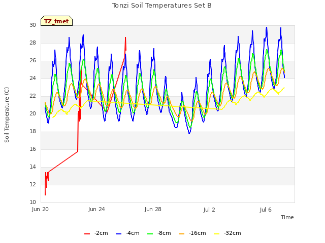 Explore the graph:Tonzi Soil Temperatures Set B in a new window