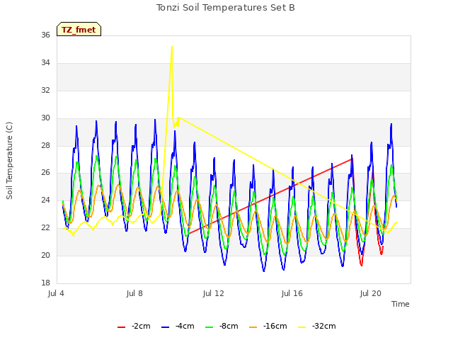 Explore the graph:Tonzi Soil Temperatures Set B in a new window