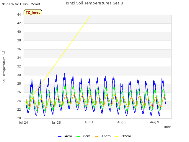Explore the graph:Tonzi Soil Temperatures Set B in a new window
