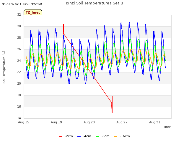 Explore the graph:Tonzi Soil Temperatures Set B in a new window
