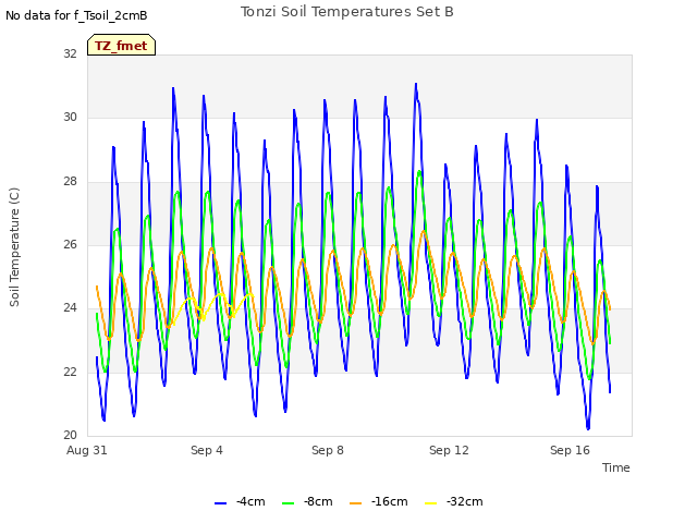 Explore the graph:Tonzi Soil Temperatures Set B in a new window