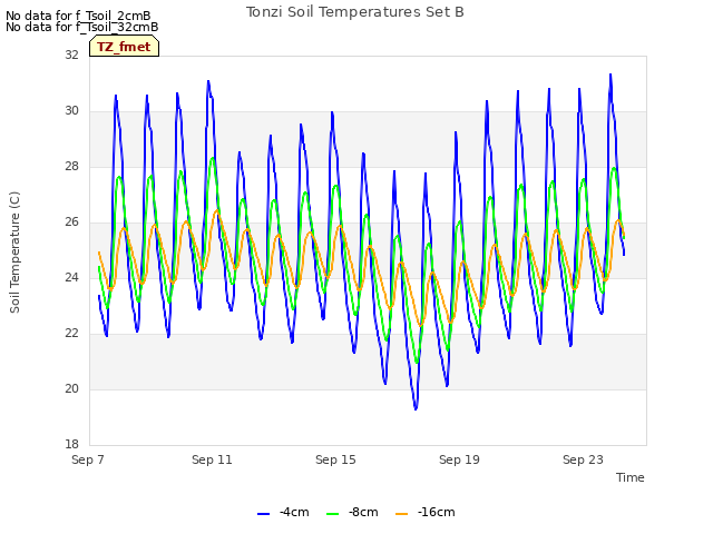 Explore the graph:Tonzi Soil Temperatures Set B in a new window