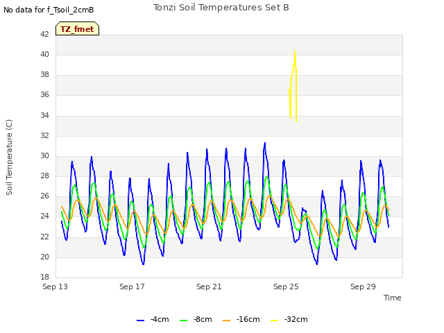 Explore the graph:Tonzi Soil Temperatures Set B in a new window