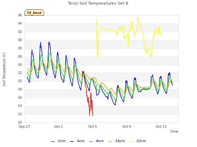 Explore the graph:Tonzi Soil Temperatures Set B in a new window