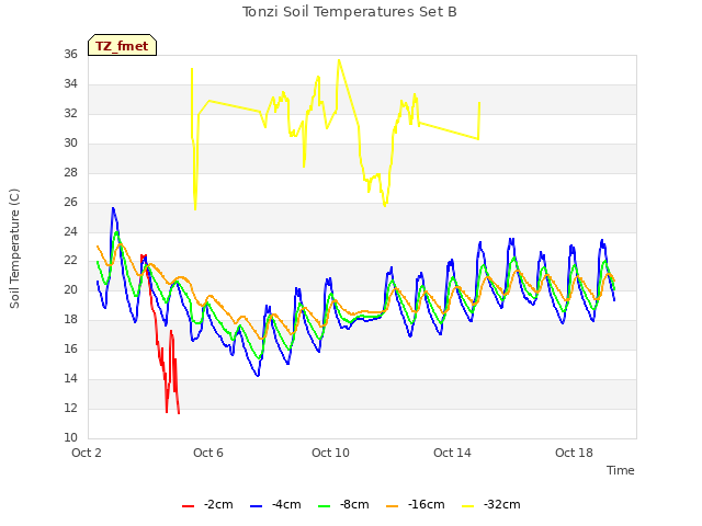 Explore the graph:Tonzi Soil Temperatures Set B in a new window