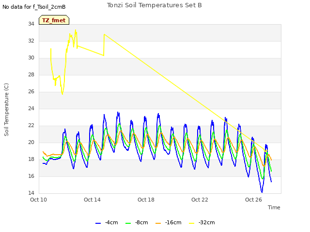 Explore the graph:Tonzi Soil Temperatures Set B in a new window