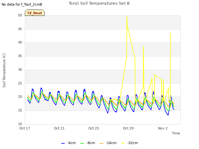 Explore the graph:Tonzi Soil Temperatures Set B in a new window