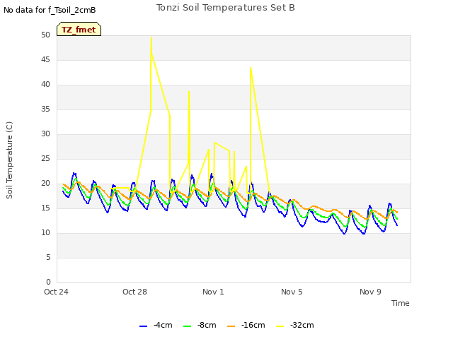 Explore the graph:Tonzi Soil Temperatures Set B in a new window