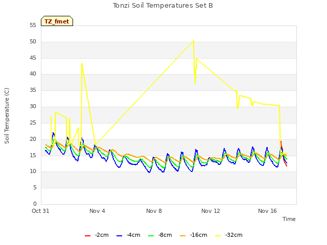 Explore the graph:Tonzi Soil Temperatures Set B in a new window
