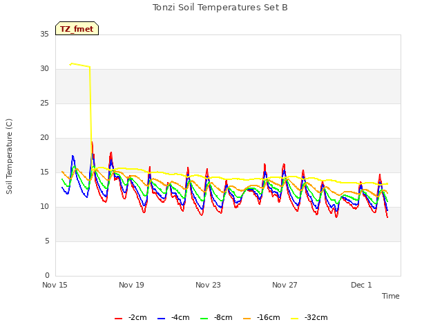 Explore the graph:Tonzi Soil Temperatures Set B in a new window