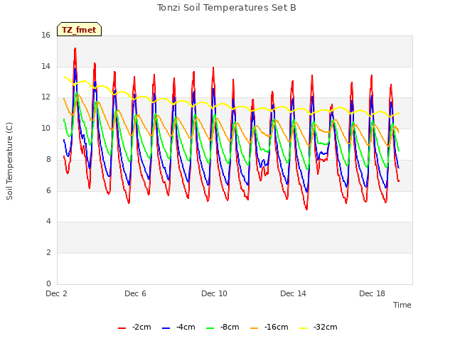 Explore the graph:Tonzi Soil Temperatures Set B in a new window