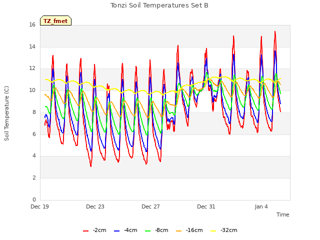 Explore the graph:Tonzi Soil Temperatures Set B in a new window