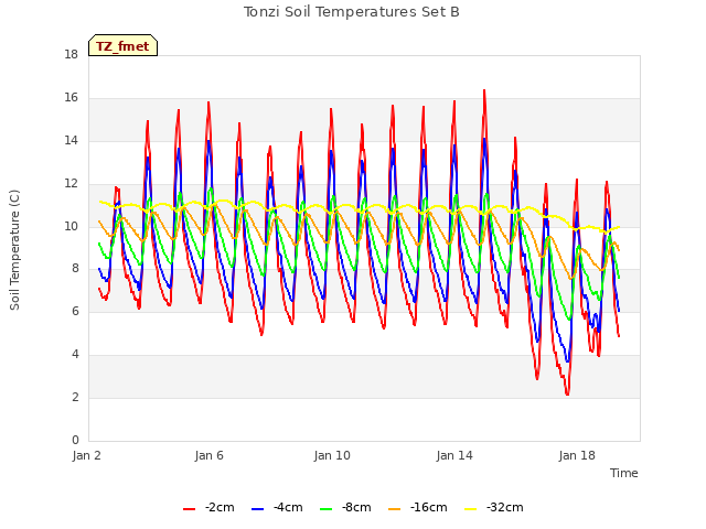 Explore the graph:Tonzi Soil Temperatures Set B in a new window