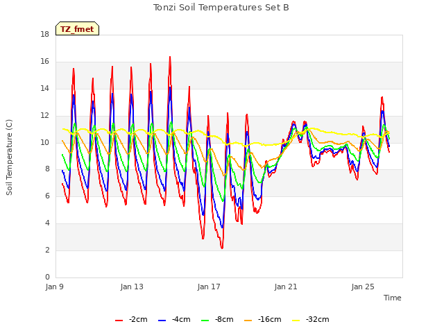 Explore the graph:Tonzi Soil Temperatures Set B in a new window